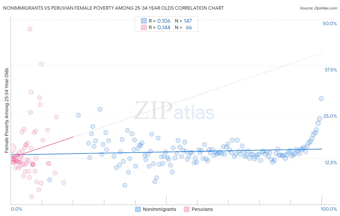Nonimmigrants vs Peruvian Female Poverty Among 25-34 Year Olds