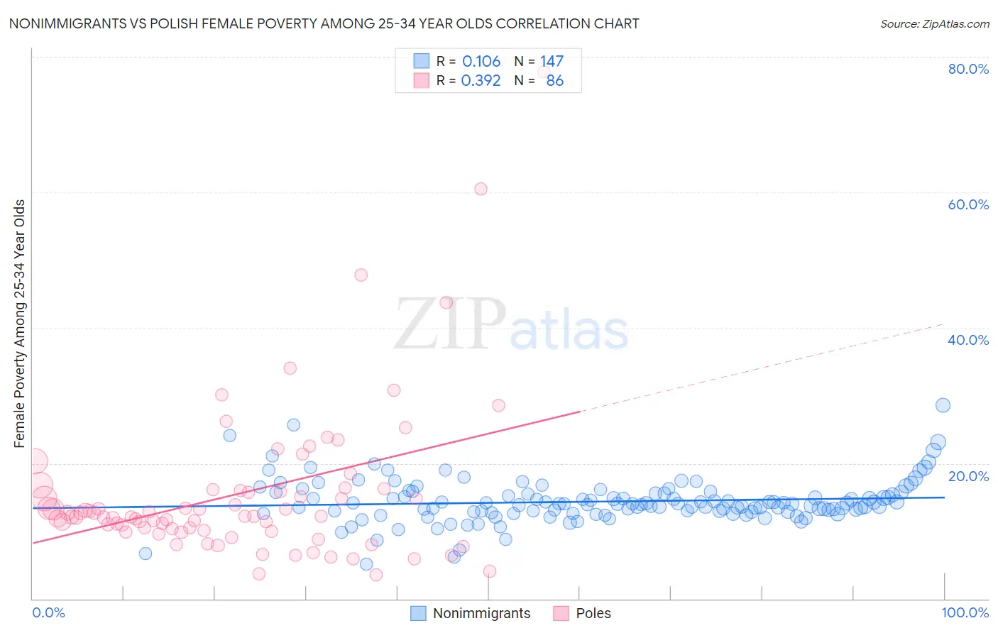 Nonimmigrants vs Polish Female Poverty Among 25-34 Year Olds