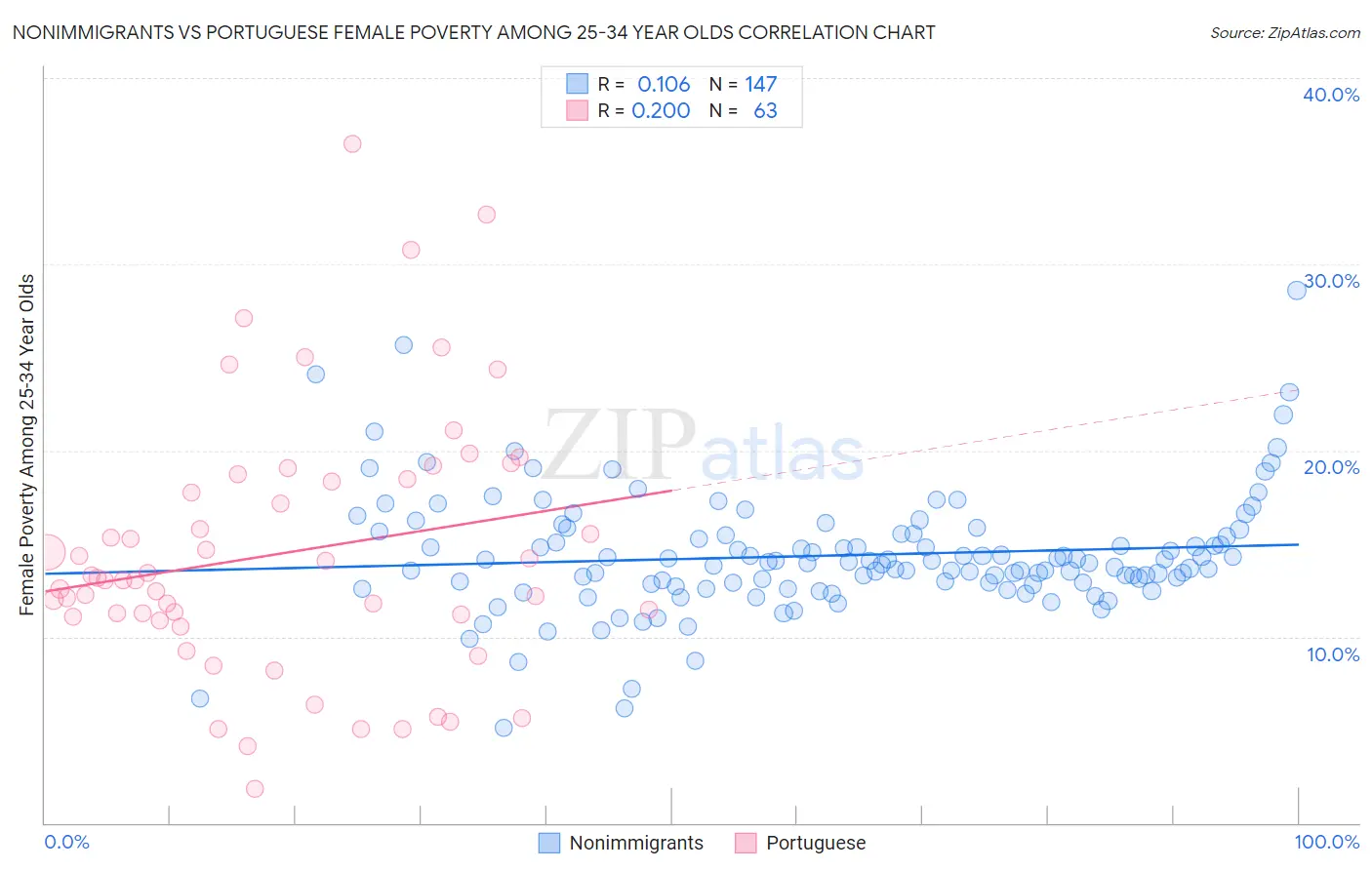 Nonimmigrants vs Portuguese Female Poverty Among 25-34 Year Olds