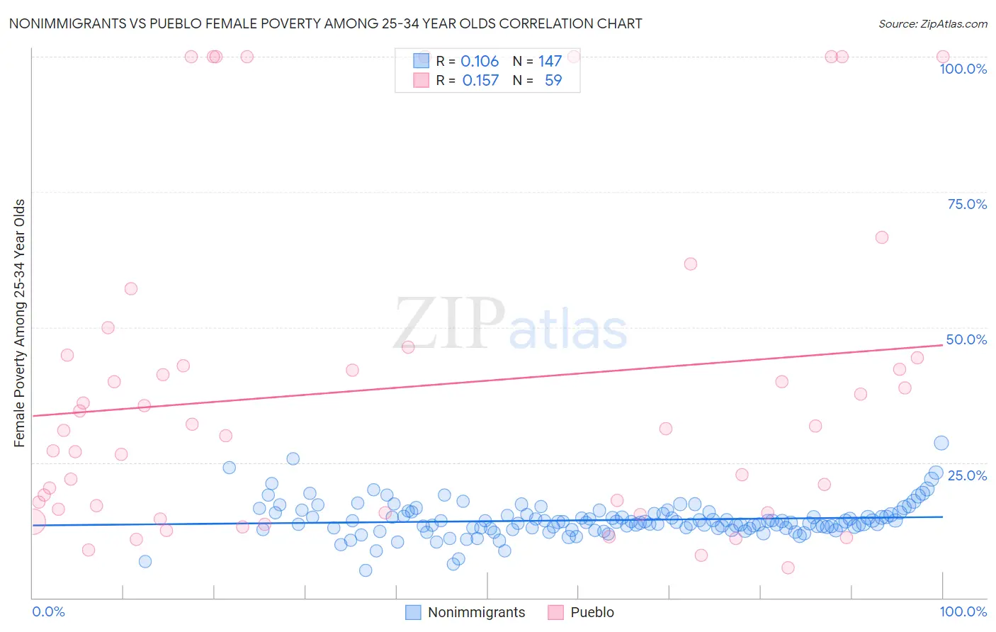 Nonimmigrants vs Pueblo Female Poverty Among 25-34 Year Olds