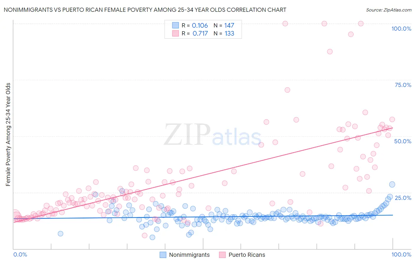 Nonimmigrants vs Puerto Rican Female Poverty Among 25-34 Year Olds