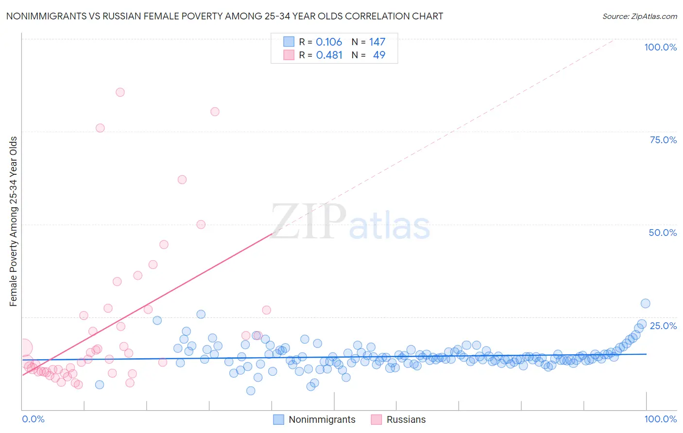 Nonimmigrants vs Russian Female Poverty Among 25-34 Year Olds