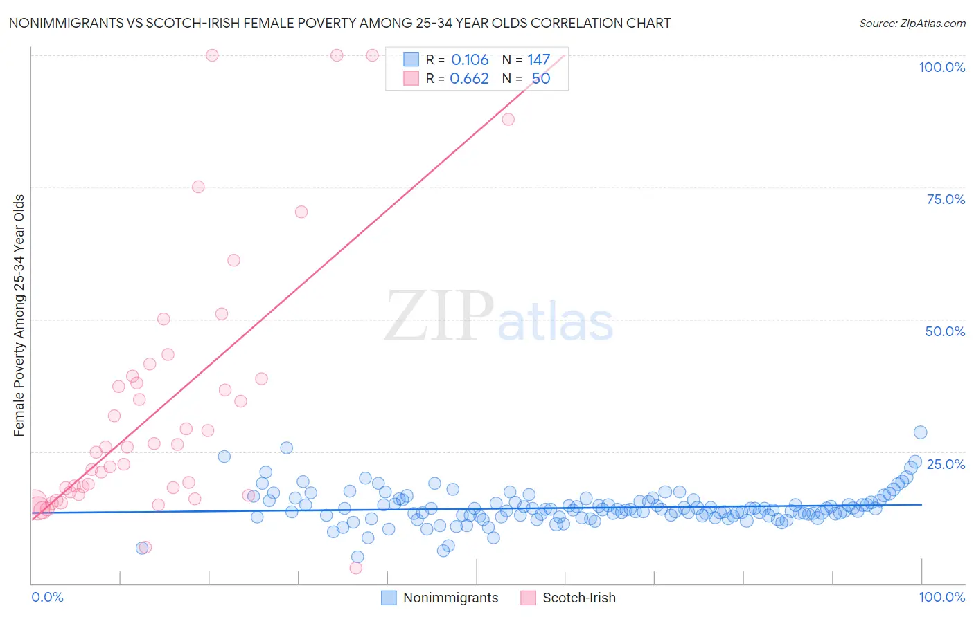 Nonimmigrants vs Scotch-Irish Female Poverty Among 25-34 Year Olds