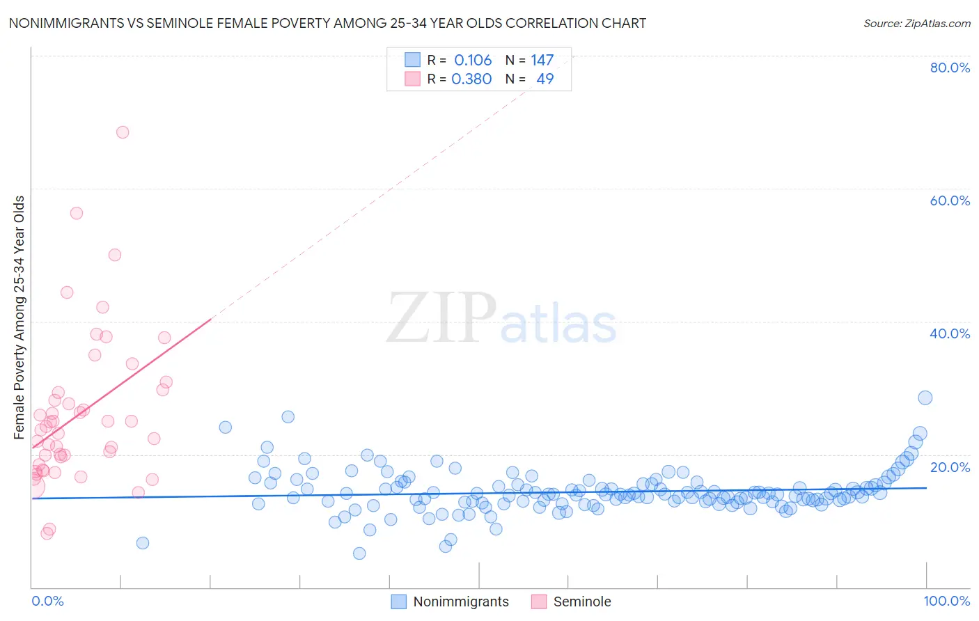 Nonimmigrants vs Seminole Female Poverty Among 25-34 Year Olds