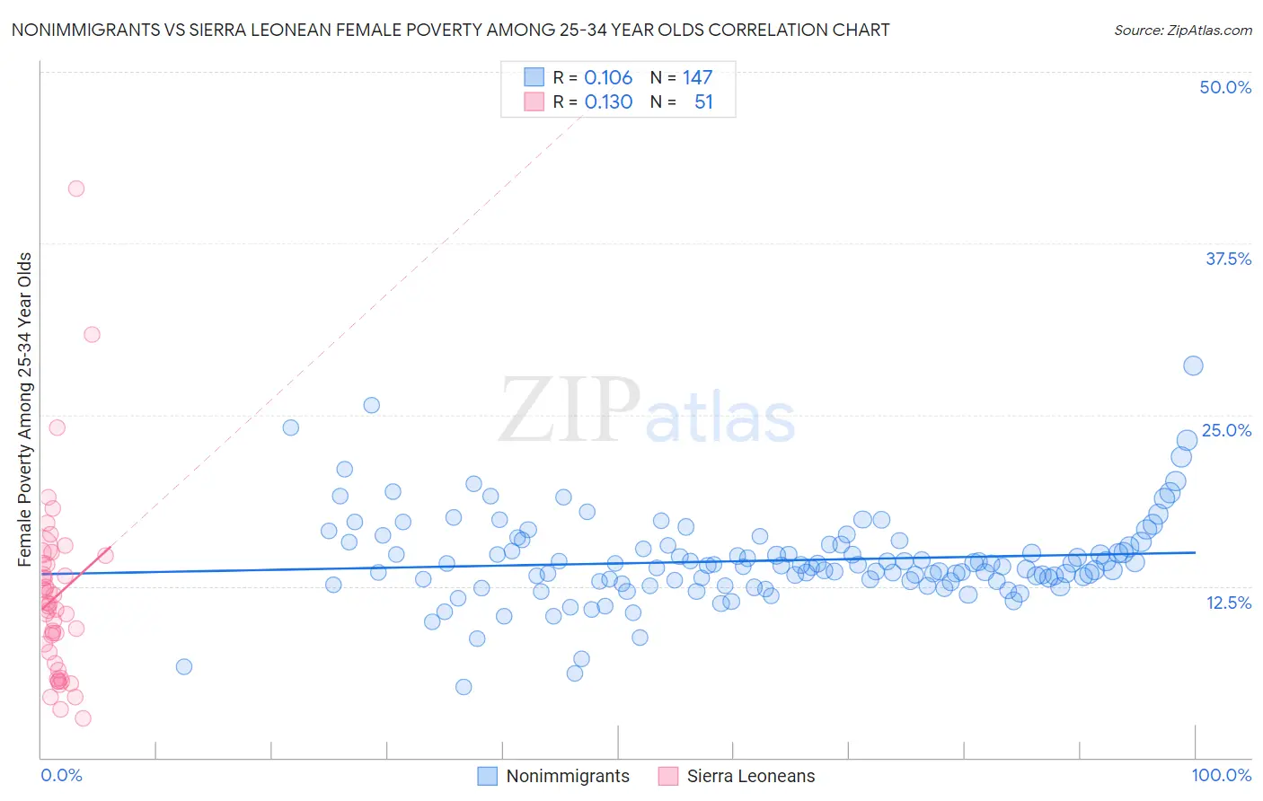 Nonimmigrants vs Sierra Leonean Female Poverty Among 25-34 Year Olds