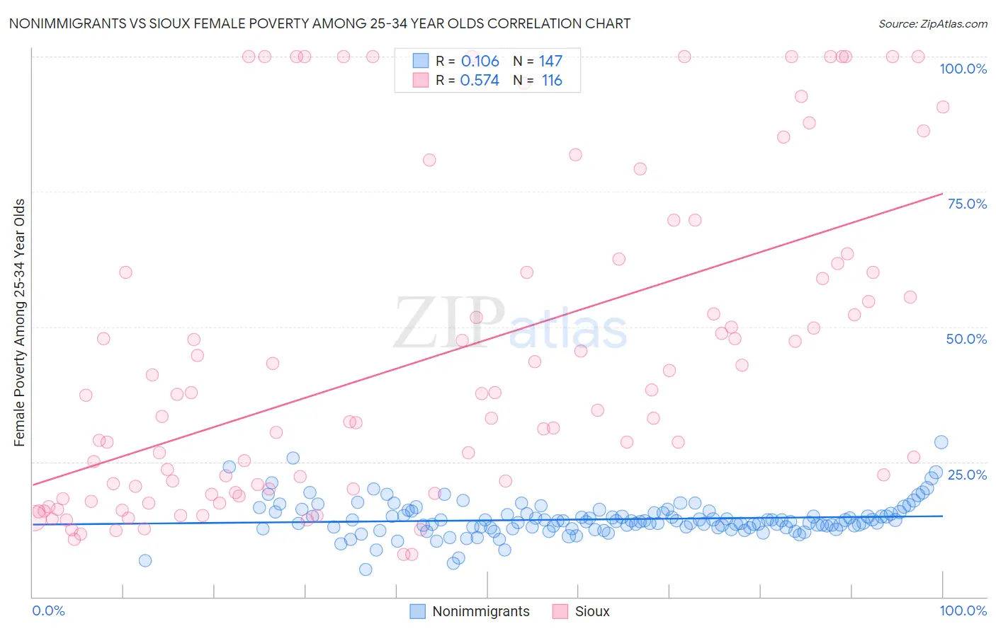 Nonimmigrants vs Sioux Female Poverty Among 25-34 Year Olds