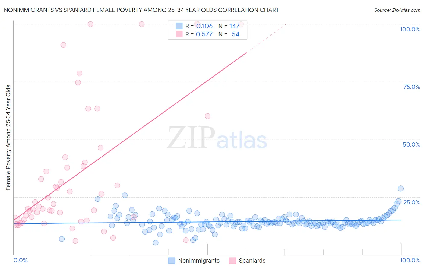 Nonimmigrants vs Spaniard Female Poverty Among 25-34 Year Olds