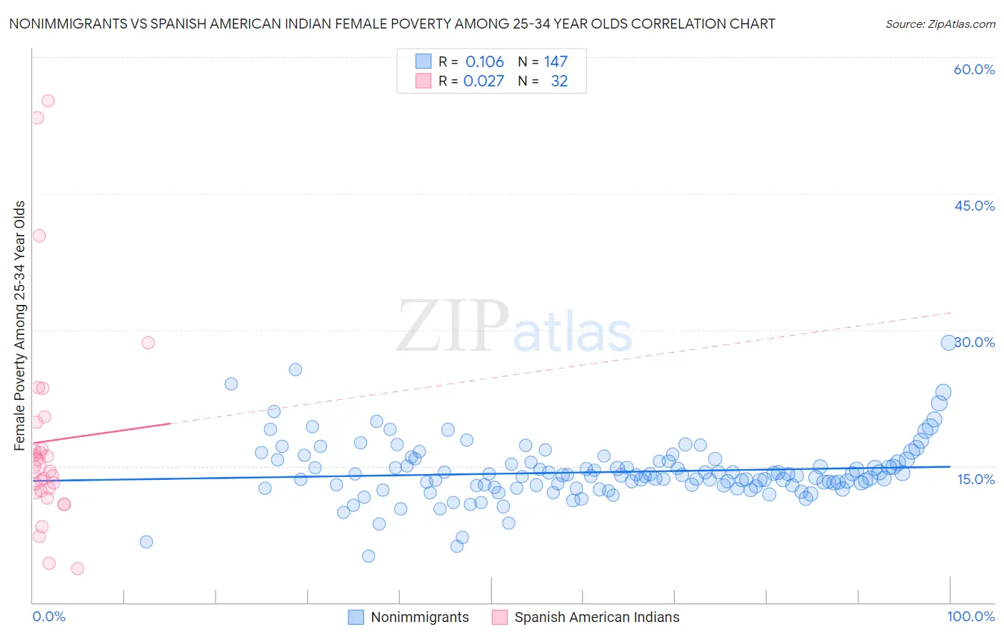 Nonimmigrants vs Spanish American Indian Female Poverty Among 25-34 Year Olds