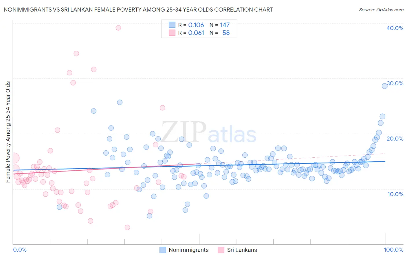 Nonimmigrants vs Sri Lankan Female Poverty Among 25-34 Year Olds