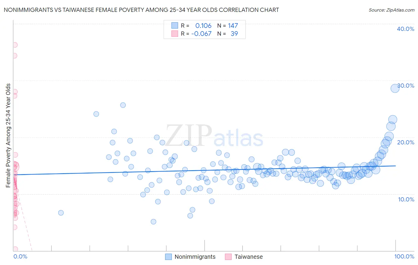 Nonimmigrants vs Taiwanese Female Poverty Among 25-34 Year Olds