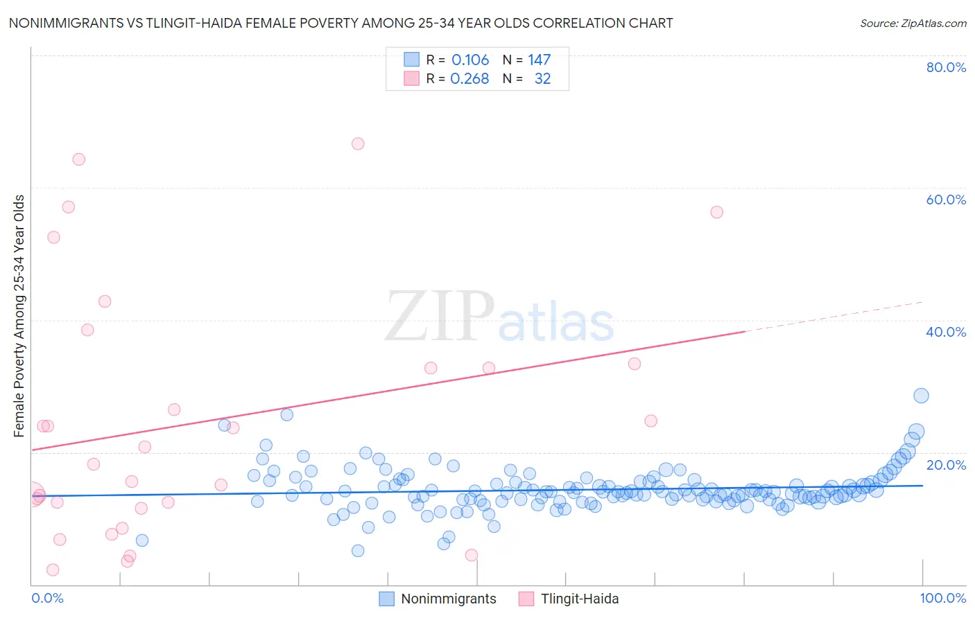 Nonimmigrants vs Tlingit-Haida Female Poverty Among 25-34 Year Olds
