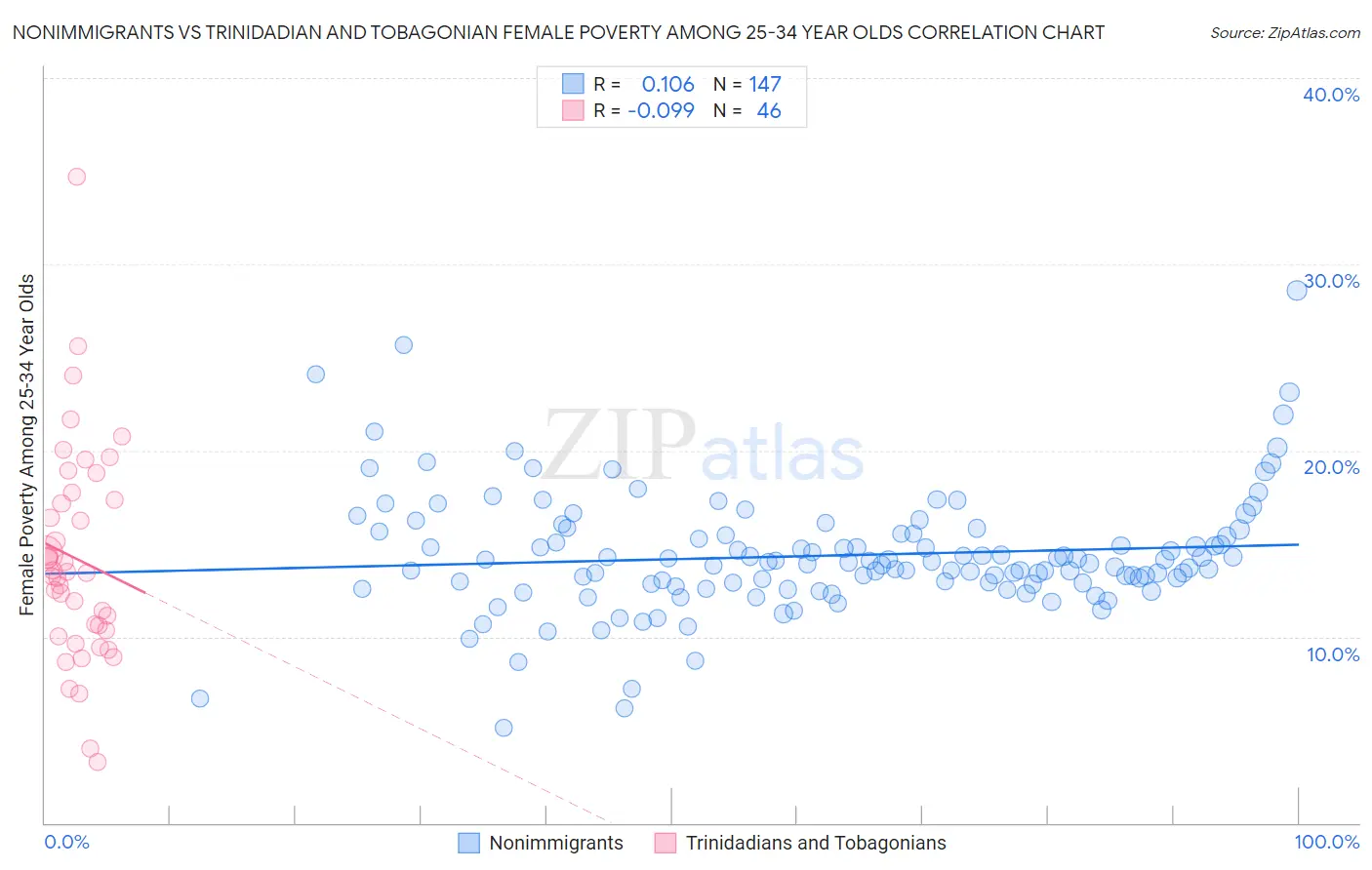 Nonimmigrants vs Trinidadian and Tobagonian Female Poverty Among 25-34 Year Olds