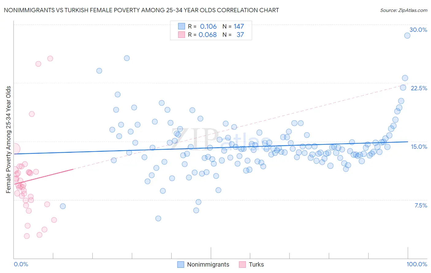 Nonimmigrants vs Turkish Female Poverty Among 25-34 Year Olds