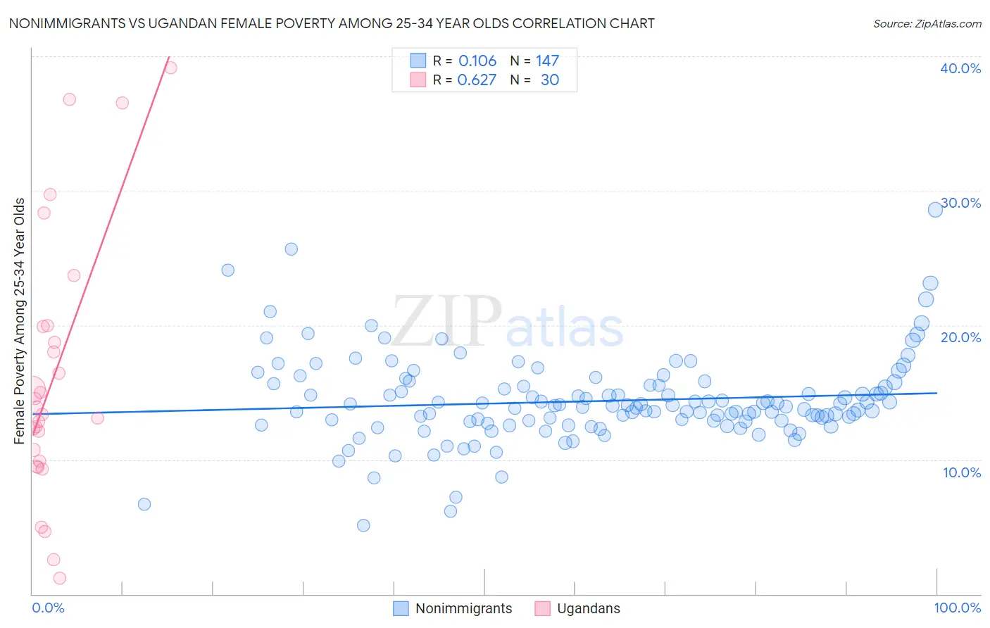 Nonimmigrants vs Ugandan Female Poverty Among 25-34 Year Olds