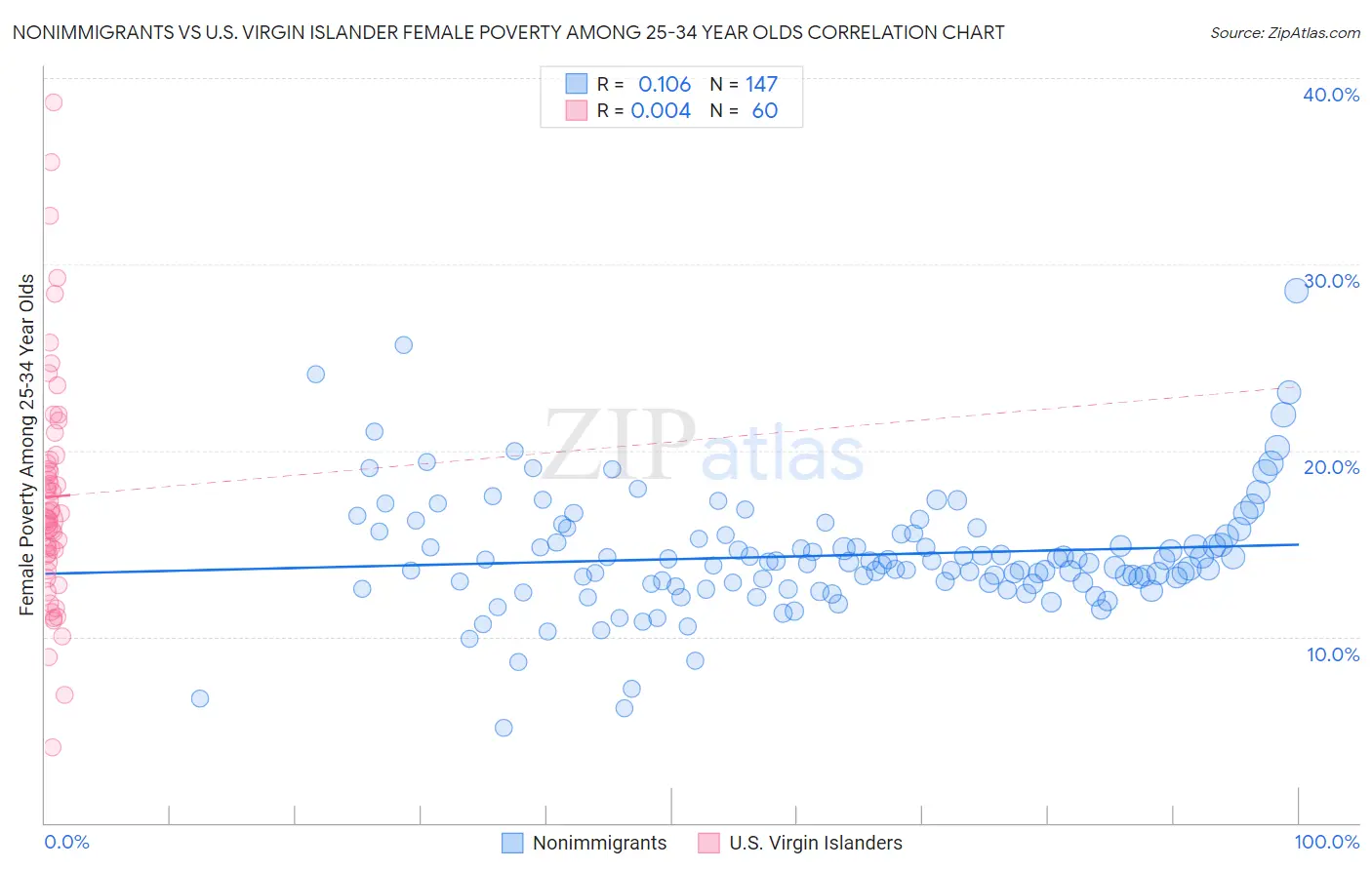 Nonimmigrants vs U.S. Virgin Islander Female Poverty Among 25-34 Year Olds