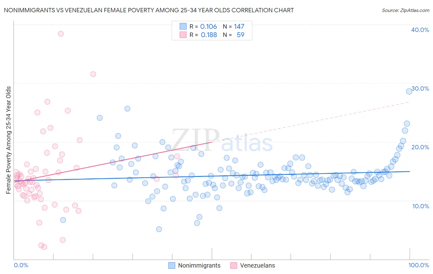 Nonimmigrants vs Venezuelan Female Poverty Among 25-34 Year Olds