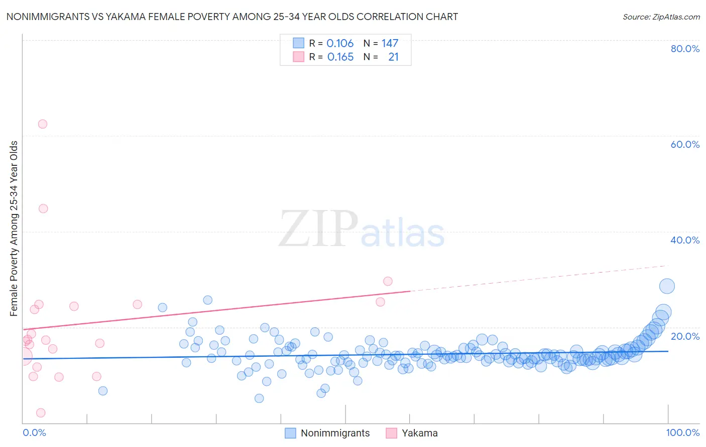 Nonimmigrants vs Yakama Female Poverty Among 25-34 Year Olds