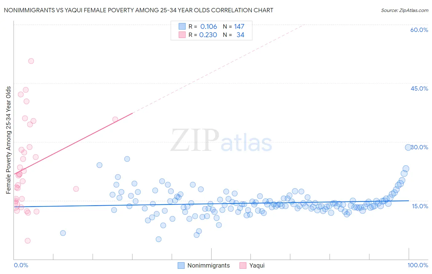 Nonimmigrants vs Yaqui Female Poverty Among 25-34 Year Olds