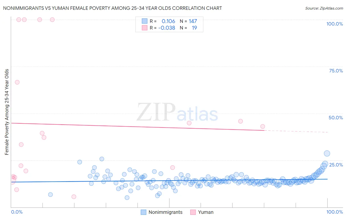 Nonimmigrants vs Yuman Female Poverty Among 25-34 Year Olds