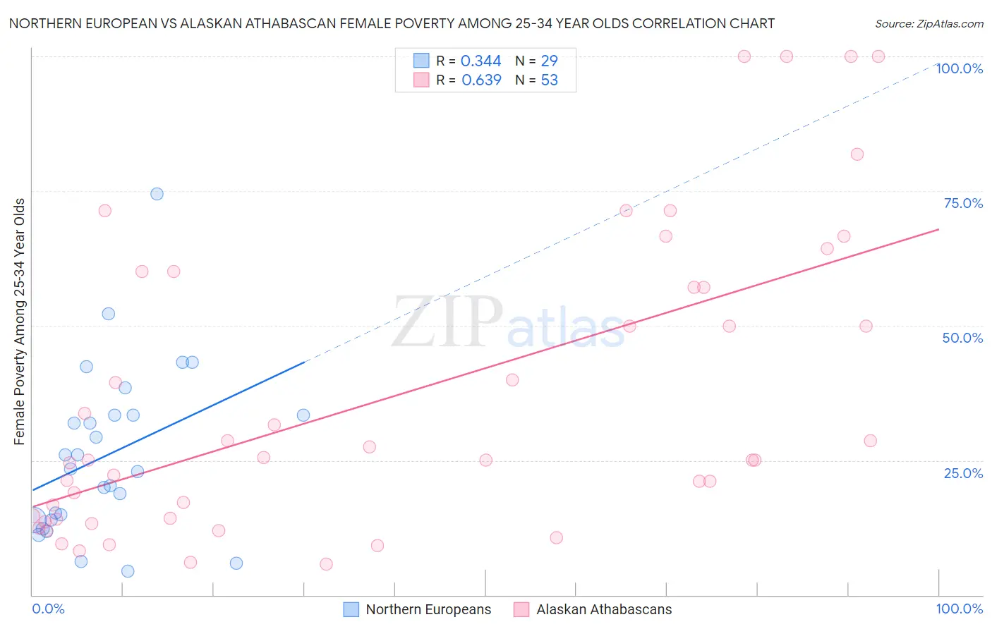Northern European vs Alaskan Athabascan Female Poverty Among 25-34 Year Olds
