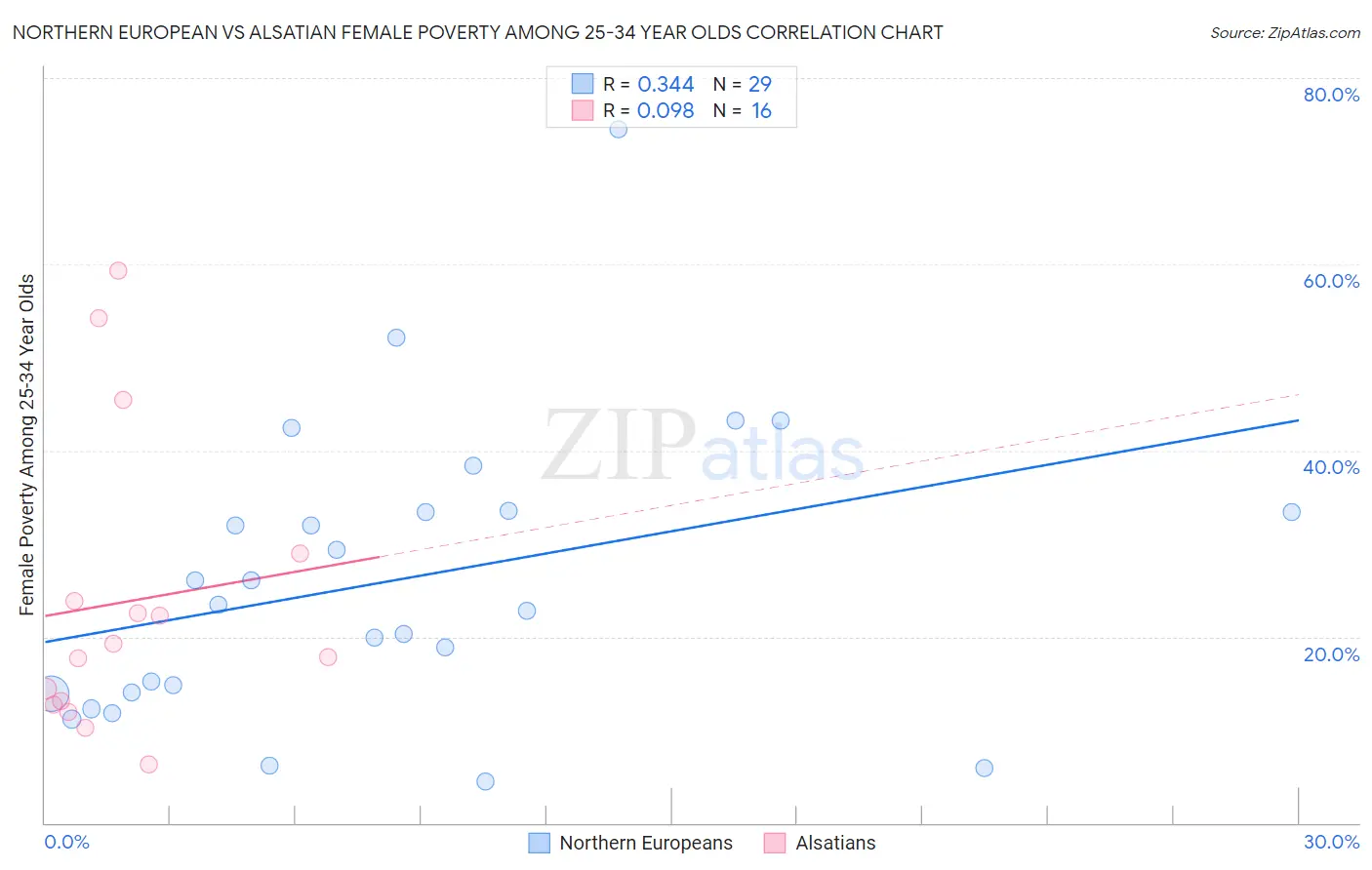 Northern European vs Alsatian Female Poverty Among 25-34 Year Olds
