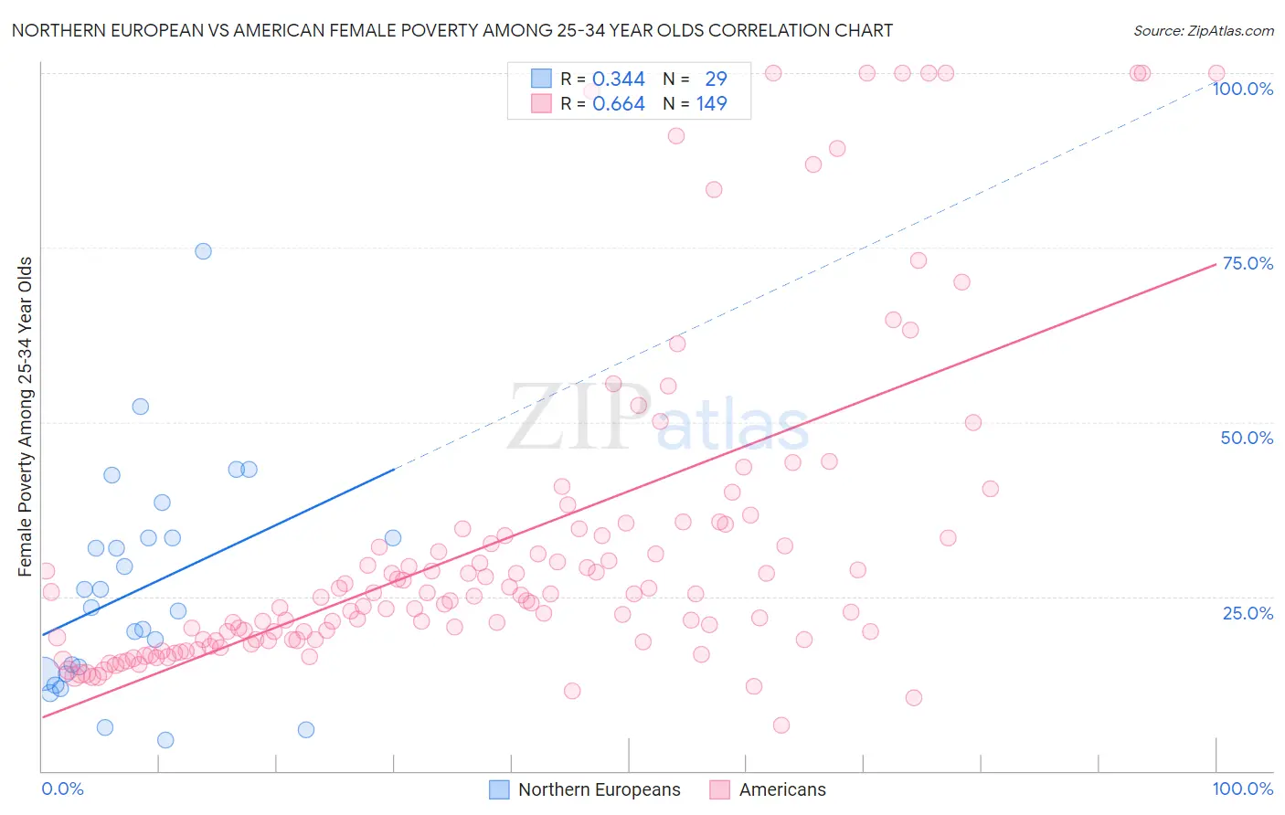 Northern European vs American Female Poverty Among 25-34 Year Olds
