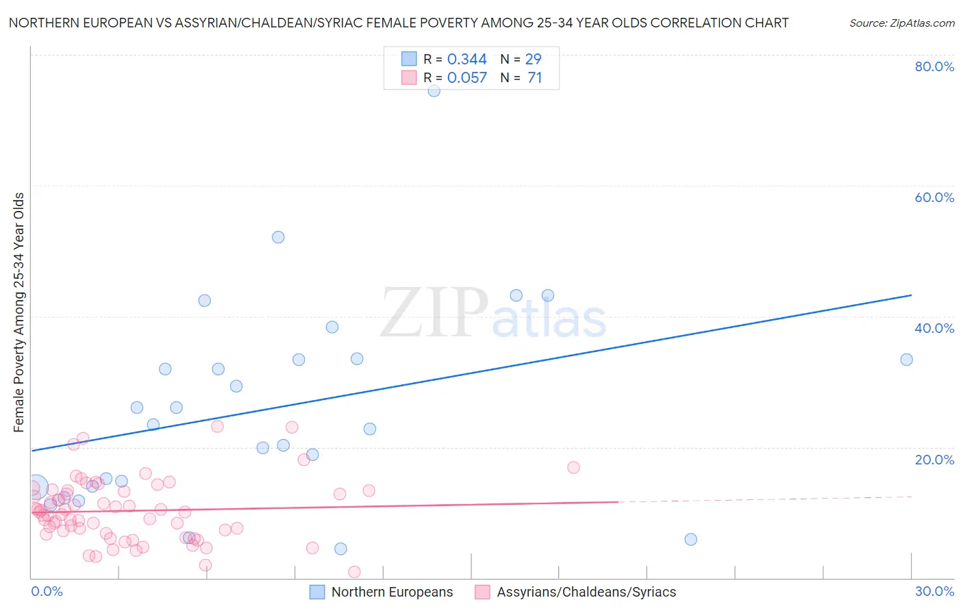 Northern European vs Assyrian/Chaldean/Syriac Female Poverty Among 25-34 Year Olds