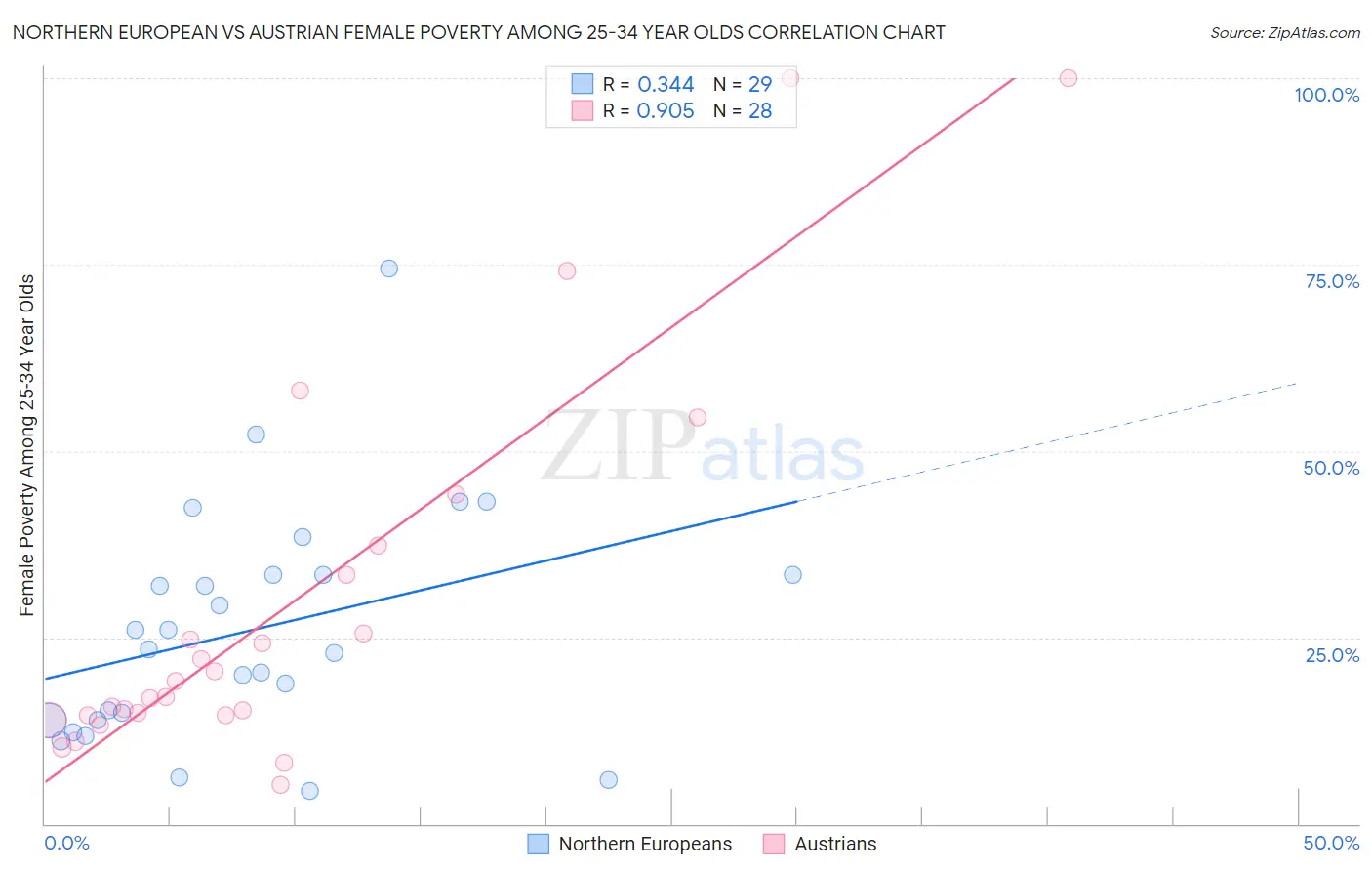 Northern European vs Austrian Female Poverty Among 25-34 Year Olds