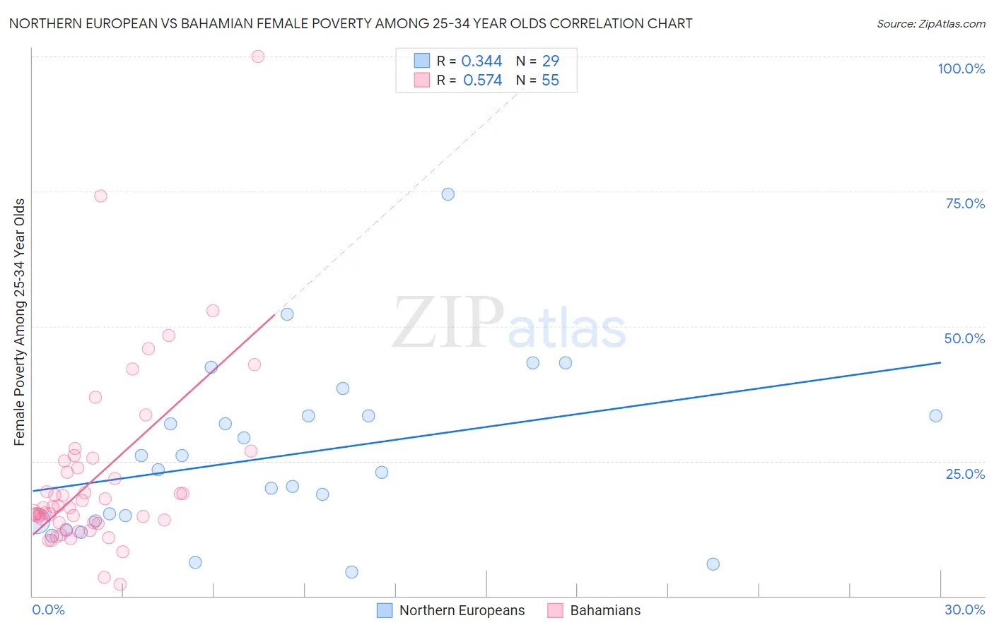 Northern European vs Bahamian Female Poverty Among 25-34 Year Olds