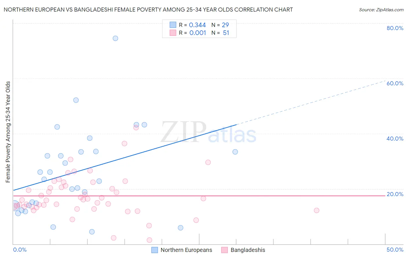 Northern European vs Bangladeshi Female Poverty Among 25-34 Year Olds