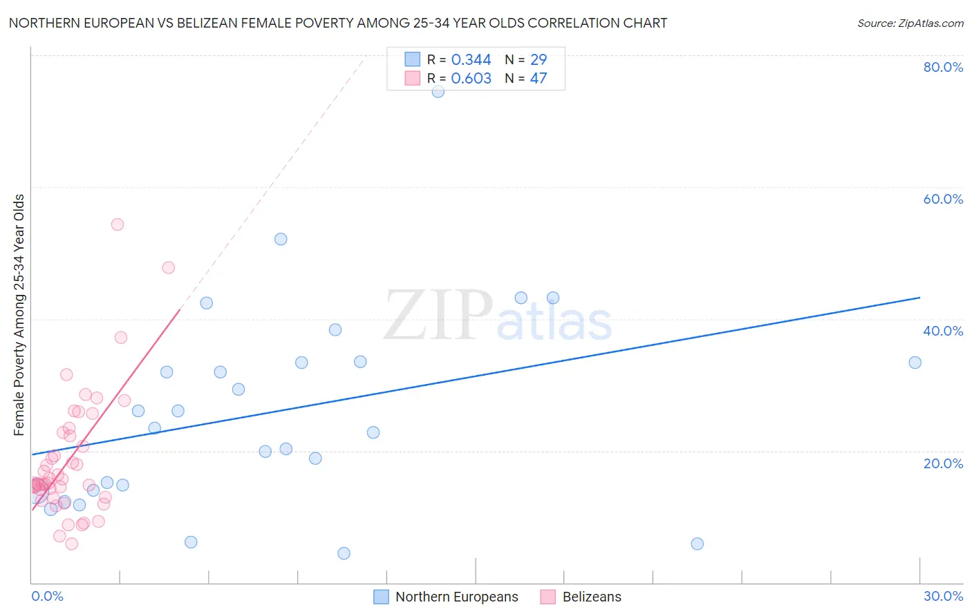 Northern European vs Belizean Female Poverty Among 25-34 Year Olds