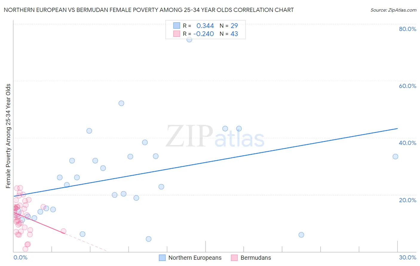 Northern European vs Bermudan Female Poverty Among 25-34 Year Olds