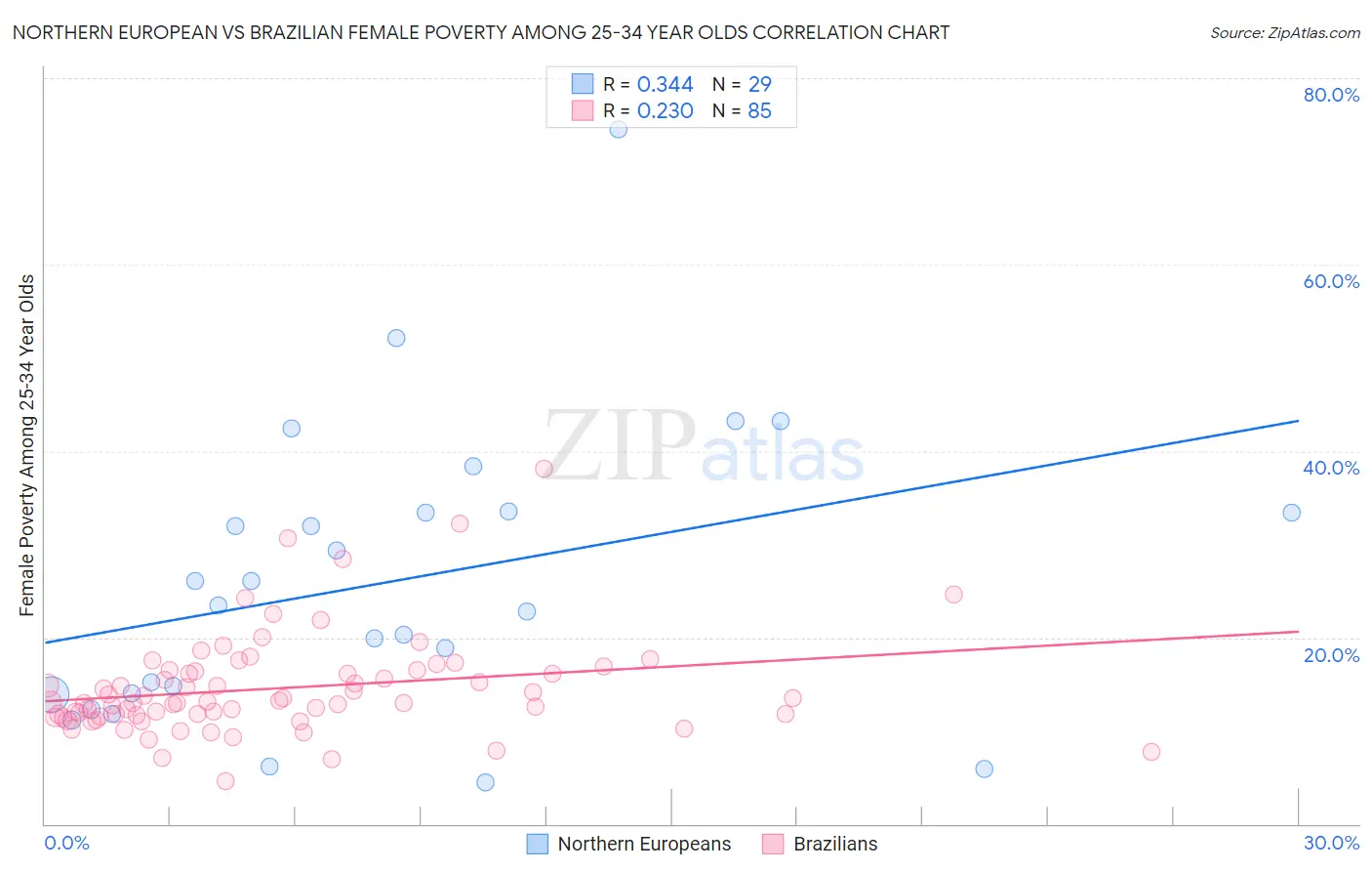 Northern European vs Brazilian Female Poverty Among 25-34 Year Olds