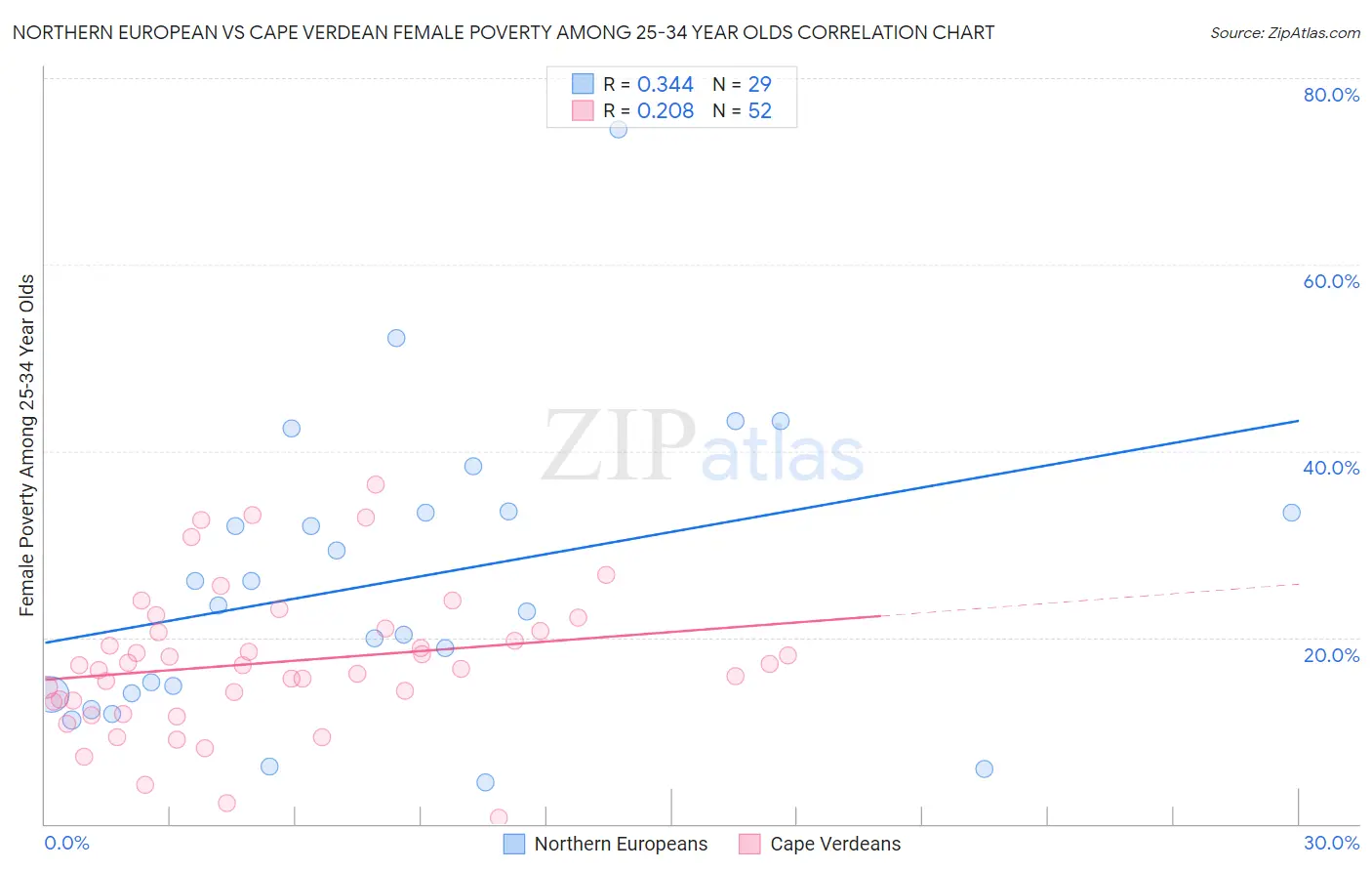 Northern European vs Cape Verdean Female Poverty Among 25-34 Year Olds