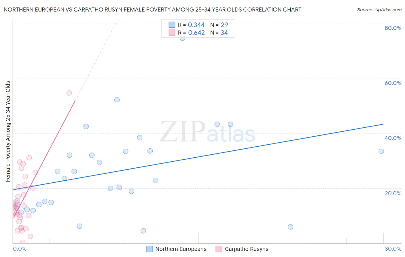 Northern European vs Carpatho Rusyn Female Poverty Among 25-34 Year Olds