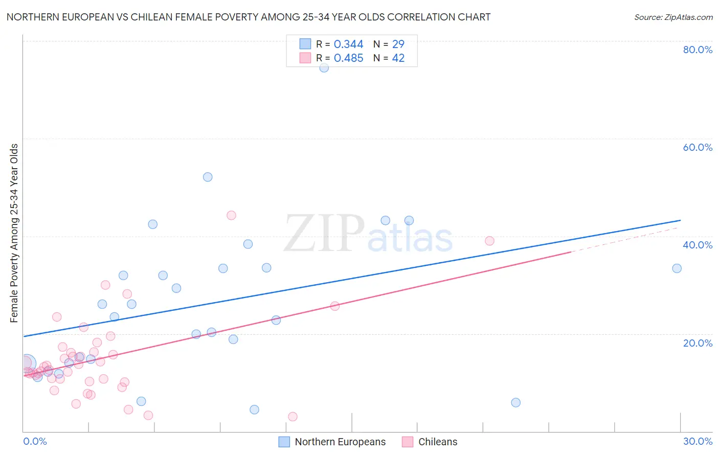 Northern European vs Chilean Female Poverty Among 25-34 Year Olds