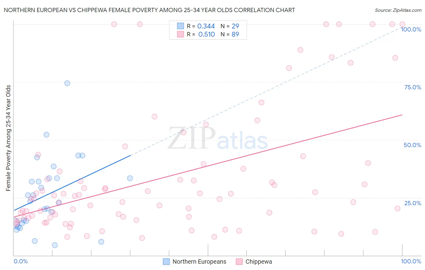 Northern European vs Chippewa Female Poverty Among 25-34 Year Olds
