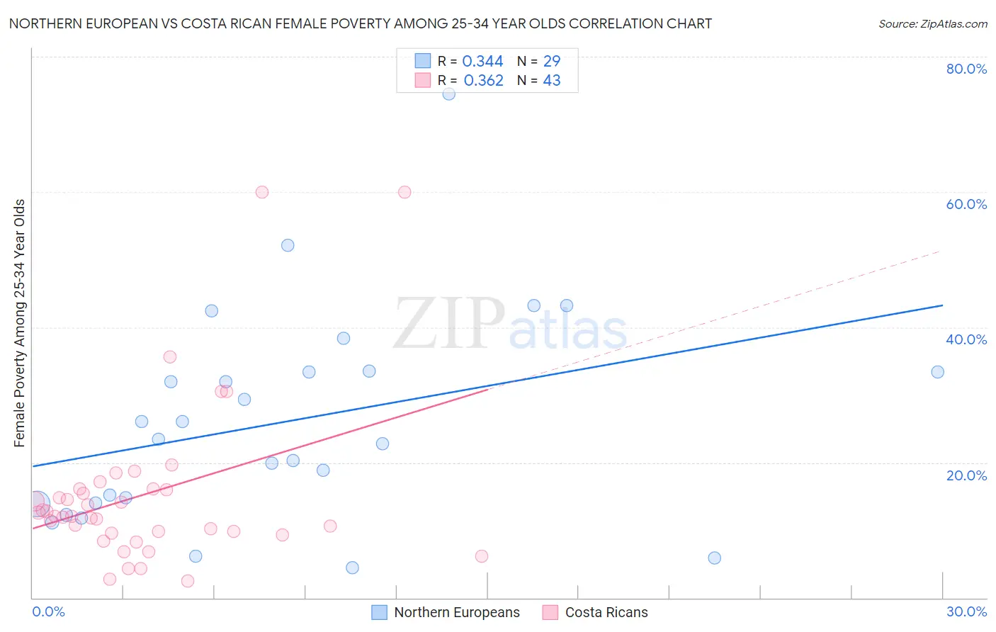 Northern European vs Costa Rican Female Poverty Among 25-34 Year Olds