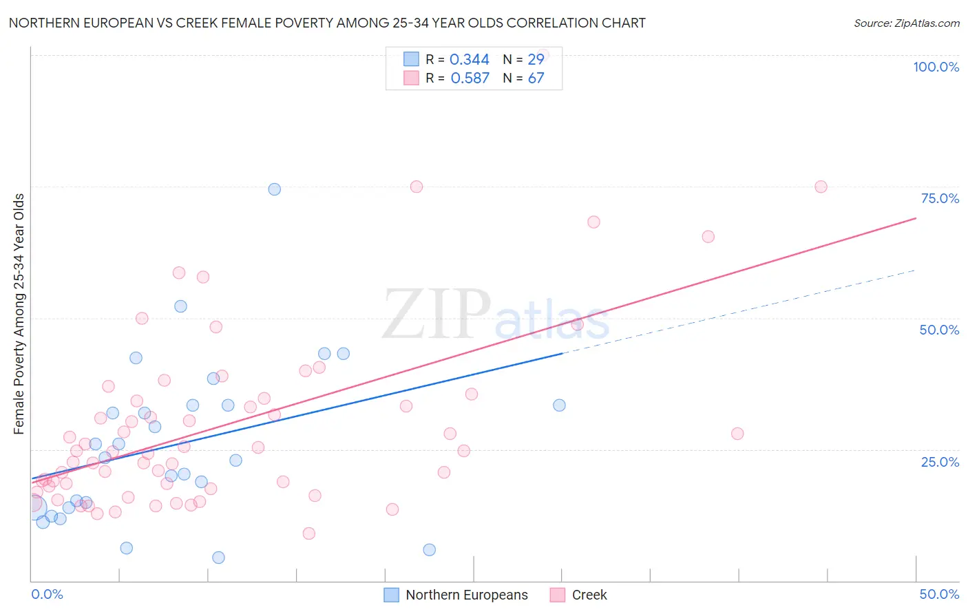 Northern European vs Creek Female Poverty Among 25-34 Year Olds