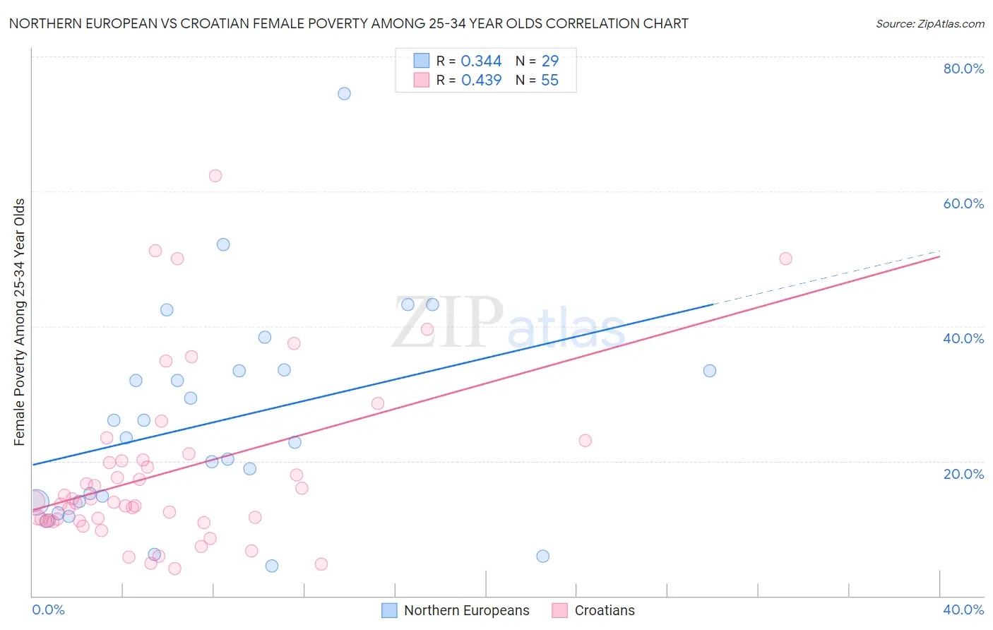 Northern European vs Croatian Female Poverty Among 25-34 Year Olds