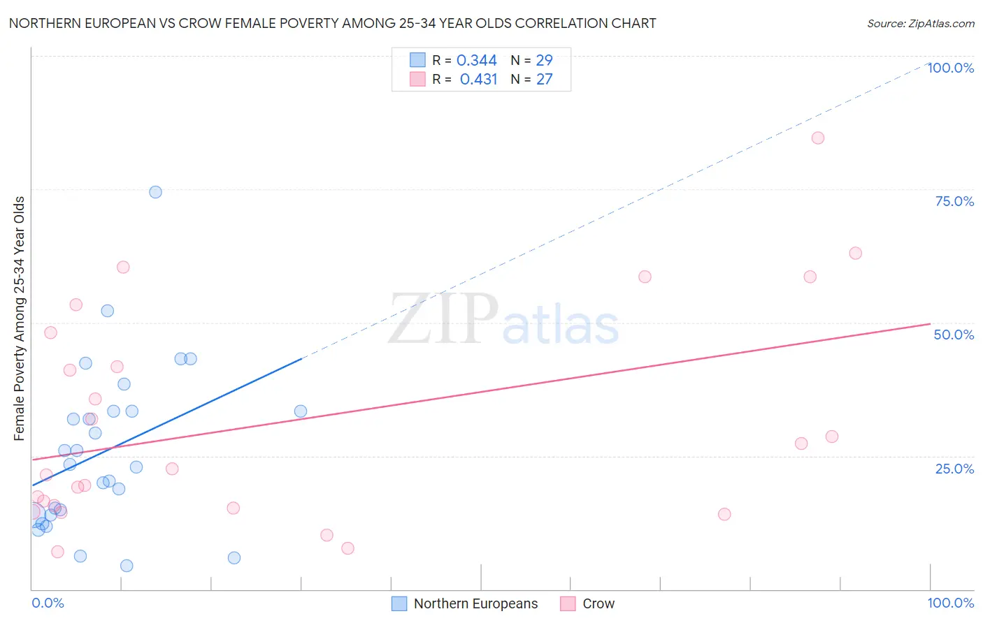 Northern European vs Crow Female Poverty Among 25-34 Year Olds