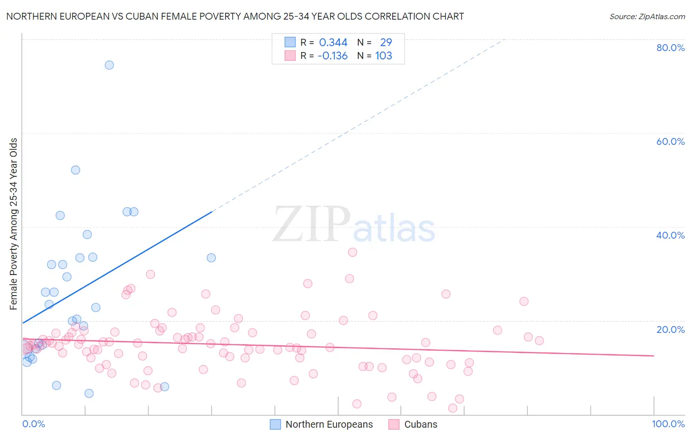 Northern European vs Cuban Female Poverty Among 25-34 Year Olds