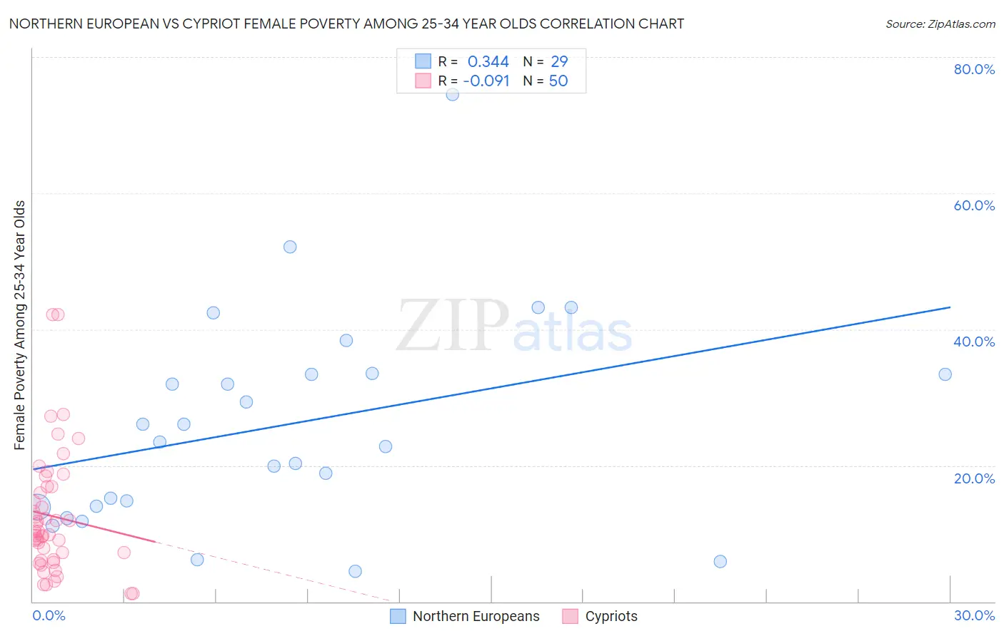 Northern European vs Cypriot Female Poverty Among 25-34 Year Olds