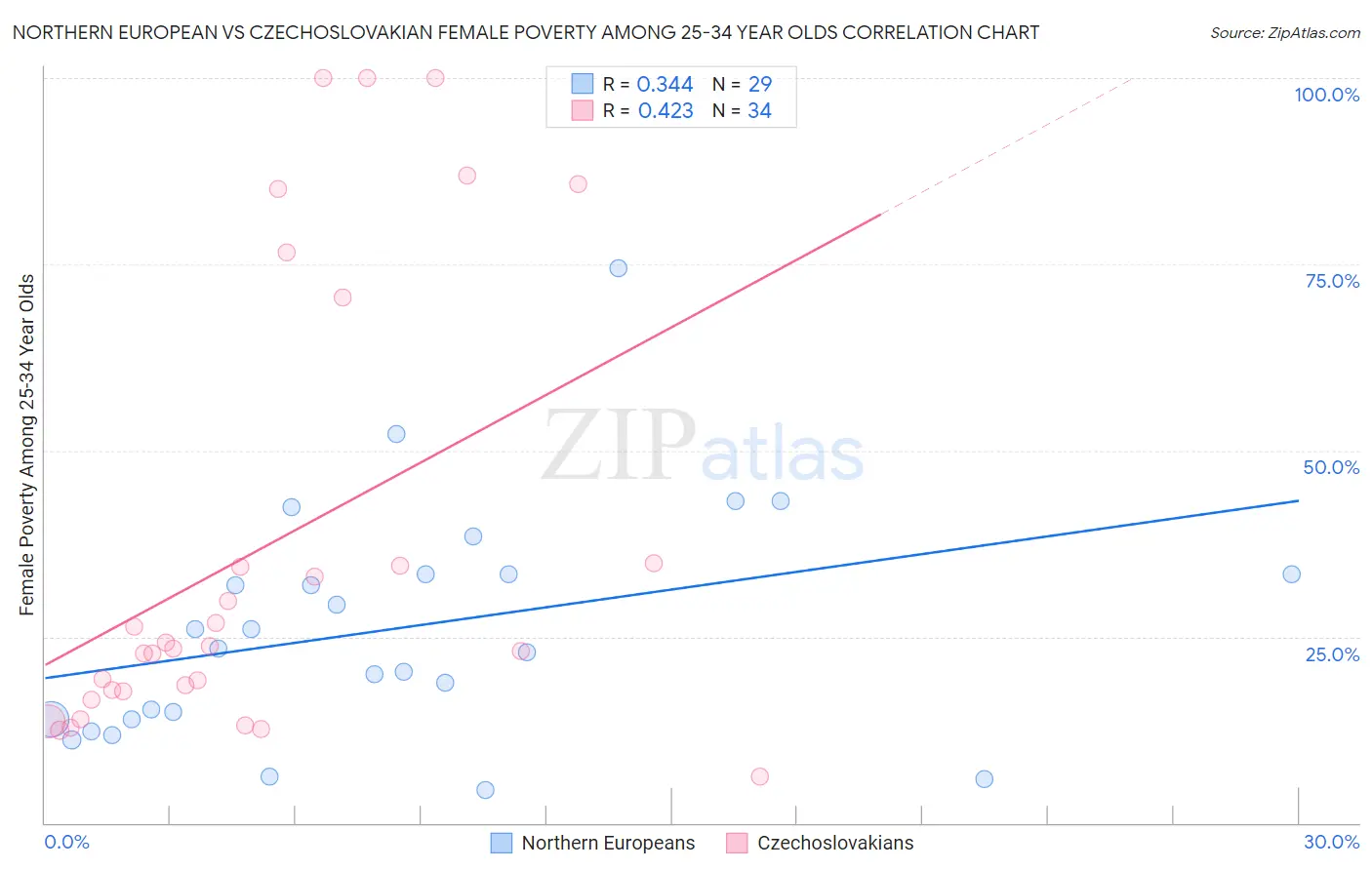 Northern European vs Czechoslovakian Female Poverty Among 25-34 Year Olds