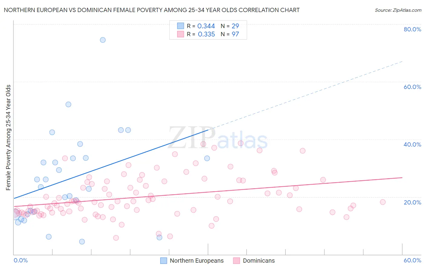 Northern European vs Dominican Female Poverty Among 25-34 Year Olds
