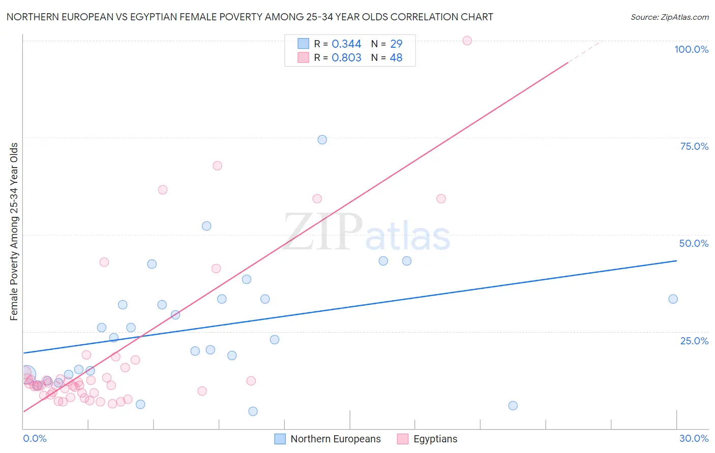Northern European vs Egyptian Female Poverty Among 25-34 Year Olds