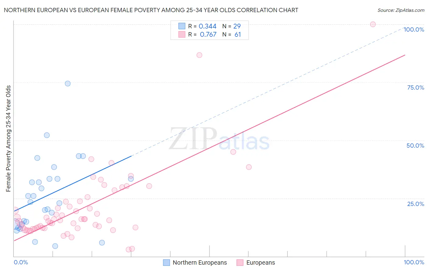 Northern European vs European Female Poverty Among 25-34 Year Olds