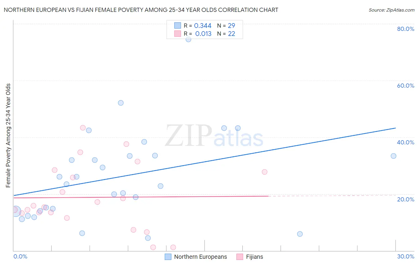Northern European vs Fijian Female Poverty Among 25-34 Year Olds