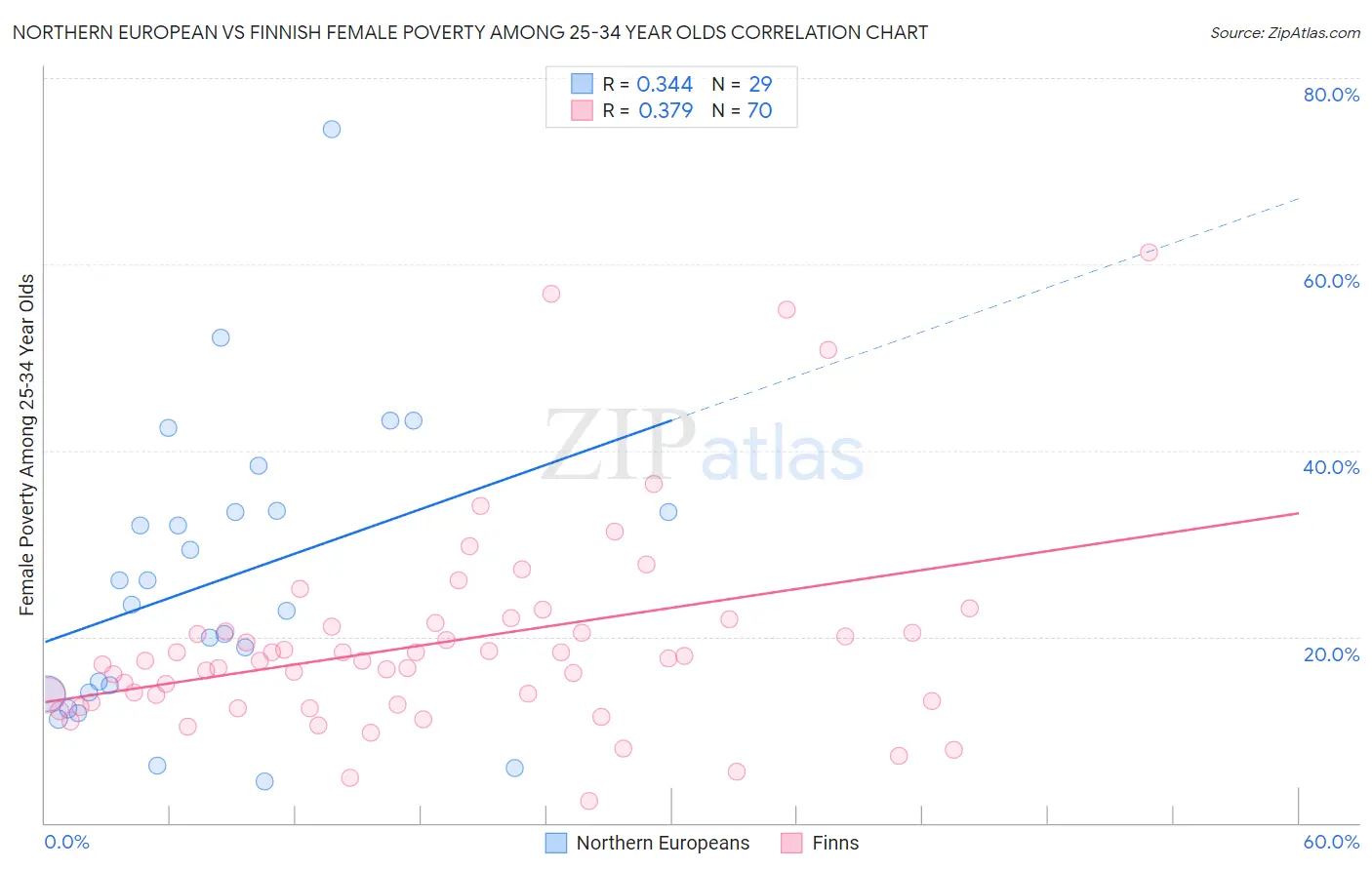 Northern European vs Finnish Female Poverty Among 25-34 Year Olds