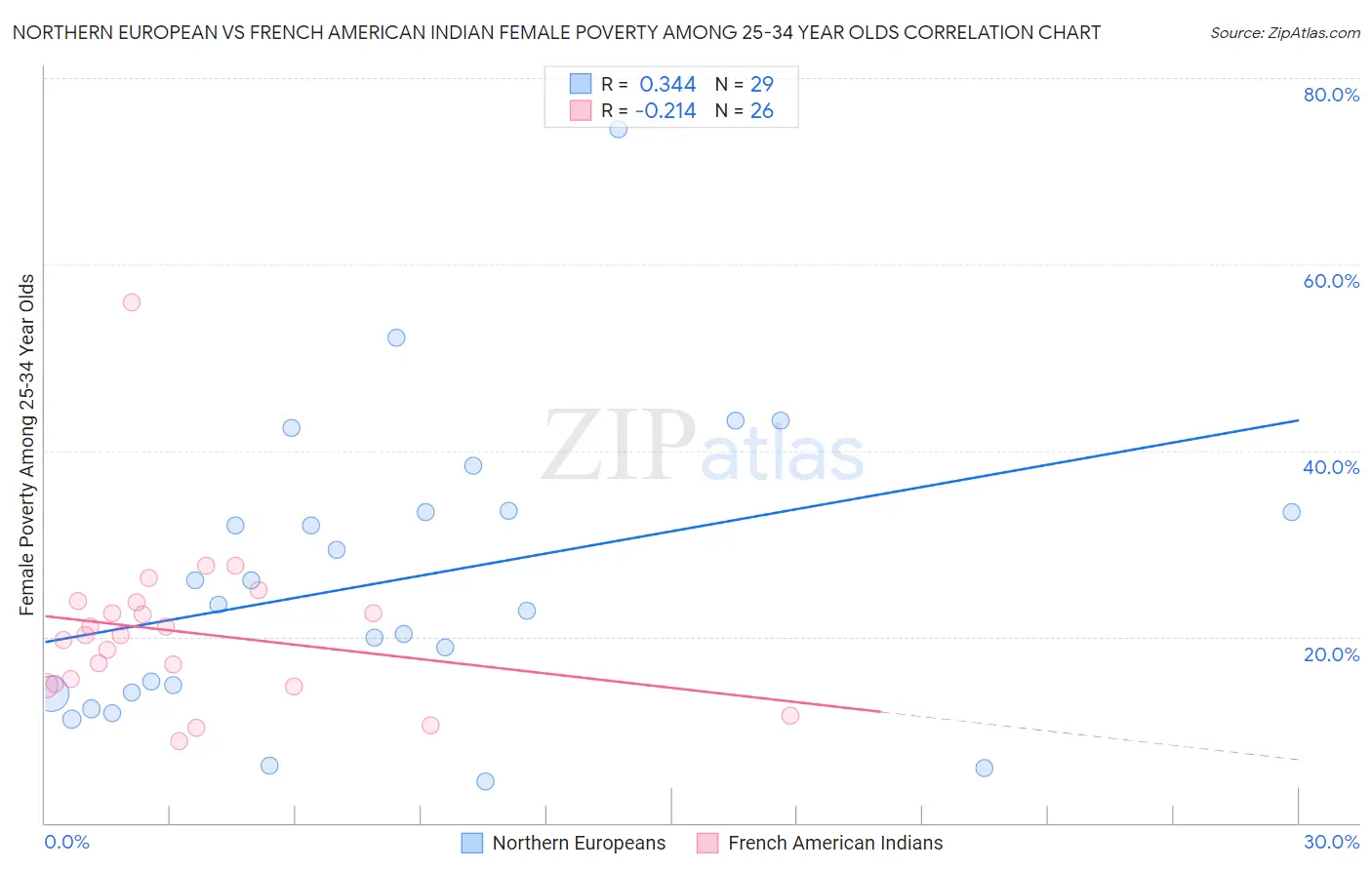 Northern European vs French American Indian Female Poverty Among 25-34 Year Olds